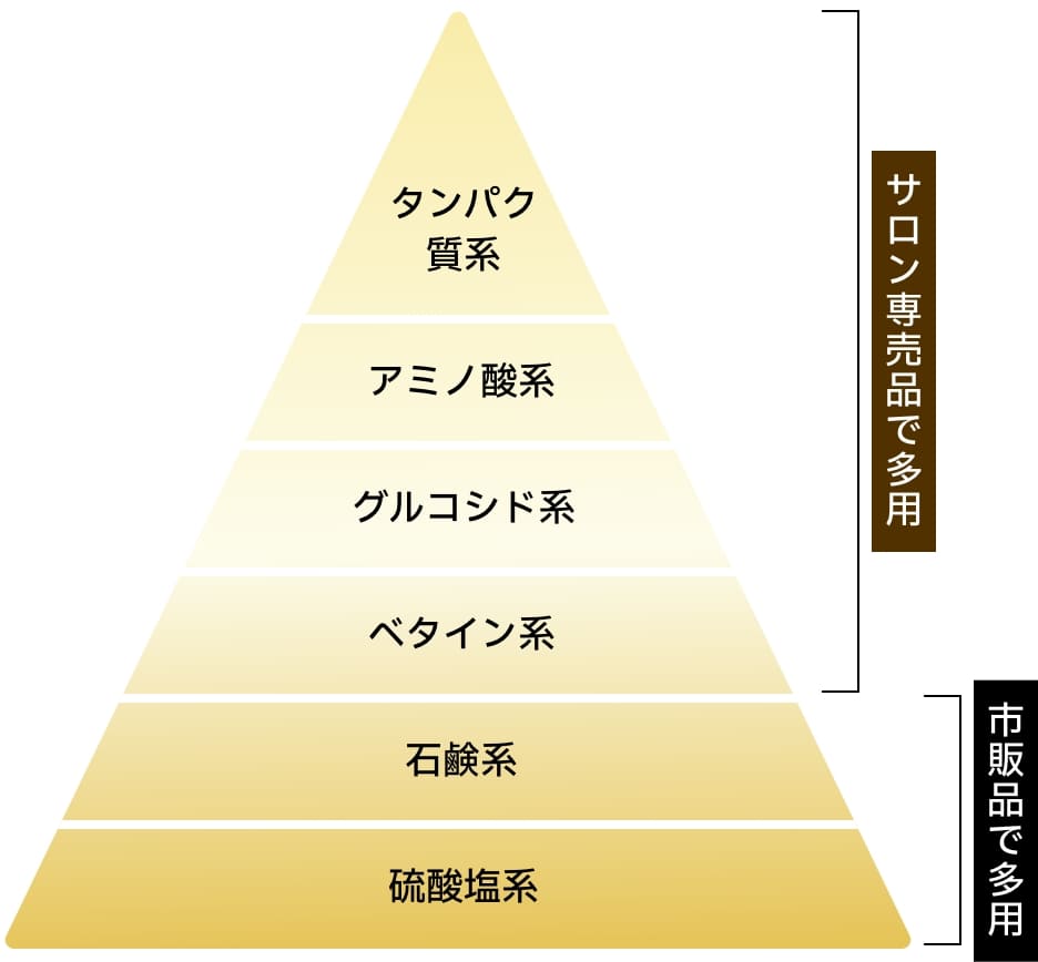 【サロン専売品で多用】タンパク質系/アミノ酸系/グルコシド系/ベタイン系 【市販品で多用】石鹸系/硫酸塩系